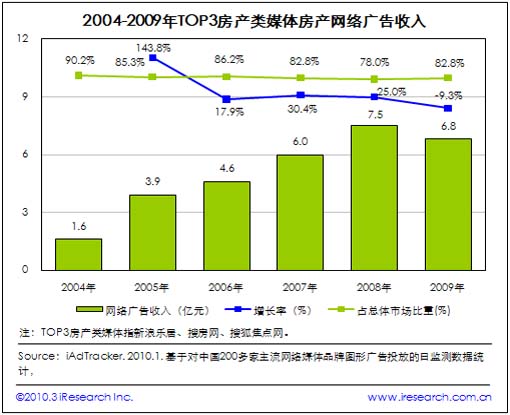 2004-2009年三大房产类媒体房产网络广告收入