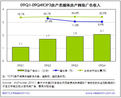 09年1-4季度三大房产类媒体房产网络广告收入