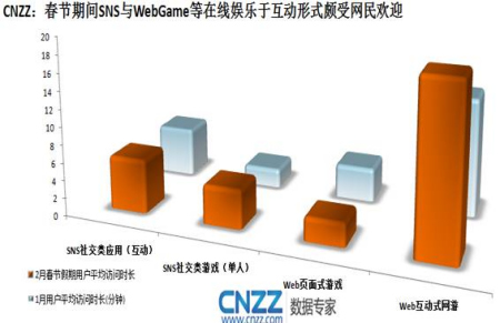 春节期间SNS与WebGame等在线娱乐颇受网民欢迎 春节期间SNS与WebGame等在线娱乐颇受网民欢迎