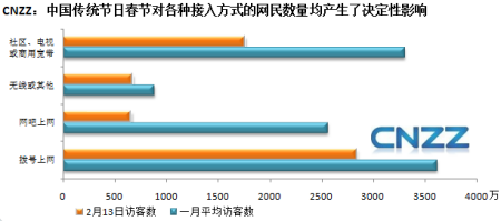 春节对各种接入方式网民数量均产生了决定性影响 春节对各种接入方式网民数量均产生了决定性影响