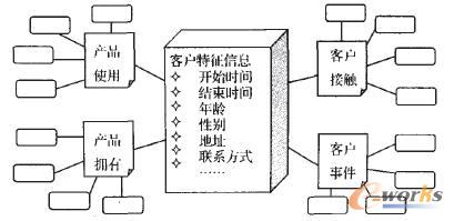 图2 基于多维数据集的客户模型拓扑结构