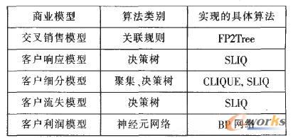 表1 数据挖掘算法映射表