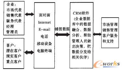 图1 CRM系统的工作方式和工作过程