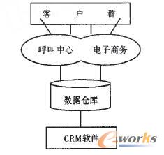 图2 CRM系统的逻辑结构模型
