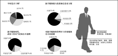 受访全国人大代表中，超过五成经常使用互联网，超过九成认为&ldquo;新媒体在生活中占据重要地位&rdquo;