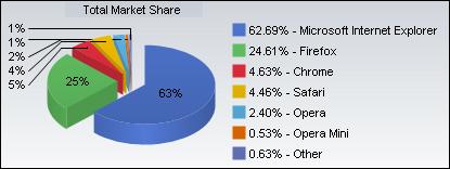谷歌Chrome市场份额超越SafariIE很危险