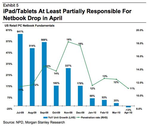 上网本销量变化数据 上网本销量变化数据