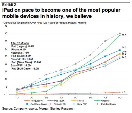 各大产品发布前两年出货量对比 各大产品发布前两年出货量对比