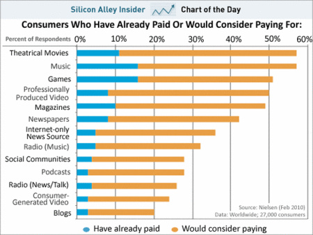科技时代_尼尔森调查：70%网民不愿掏钱看新闻