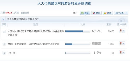 科技时代_七成网友反对网游分时段开放提议