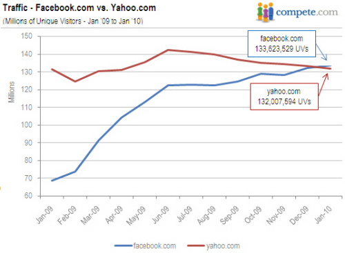科技时代_Facebook超越雅虎成为美国第二大网站
