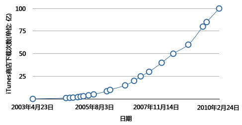 科技时代_苹果iTunes音乐下载量达100亿次