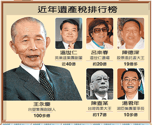 王永庆遗产税逾百亿创纪录抵台湾两年税收(图)