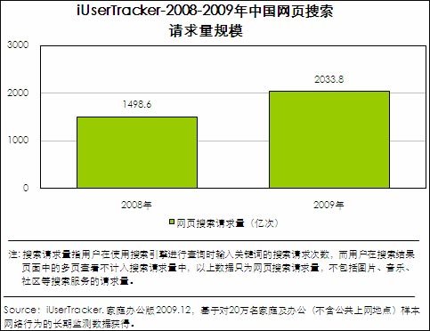 艾瑞:09年谷歌中国在华网页搜索份额跌破20%