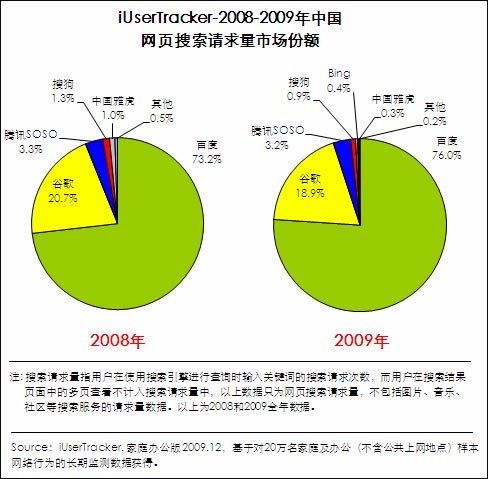 艾瑞:09年谷歌中国在华网页搜索份额跌破20%