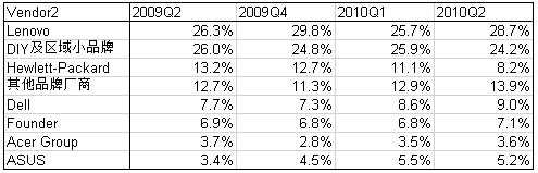 IDC公布2010年第二季度中国PC厂商市场份额