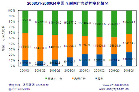 易观称09年第4季互联网广告市场规模达46亿元
