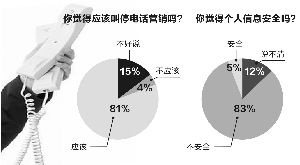 电话推销扰民 让人烦不胜烦(图)