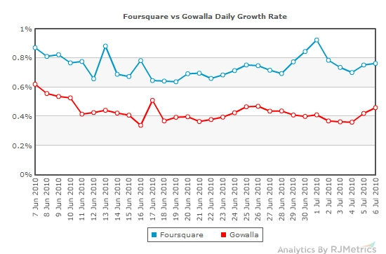 报告称Foursquare规模和增速远高于Gowalla