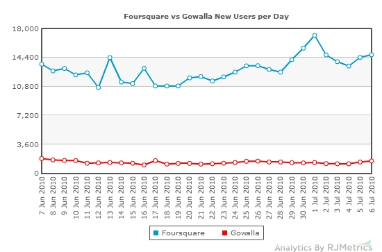 报告称Foursquare规模和增速远高于Gowalla