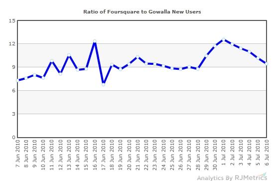 报告称Foursquare规模和增速远高于Gowalla