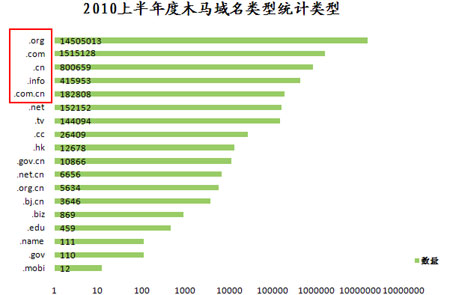 2010上半年度木马域名类型统计