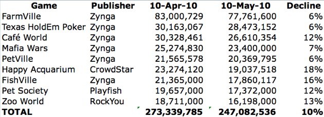 科技时代_Facebook新规导致社交游戏玩家锐减10%