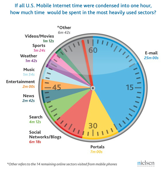 假设美国网民移动互联网使用时间总计为1小时,各个类别所对应的时间 假设美国网民移动互联网使用时间总计为1小时,各个类别所对应的时间