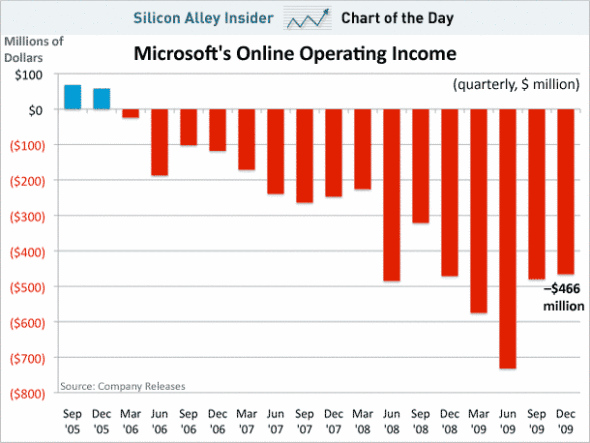 图为微软网络业务以往各季度运营利润统计