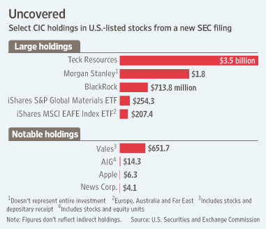美国证券交易委员会公布中投公司持有的美国股票
