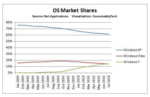 不同版本的Windows的市场份额