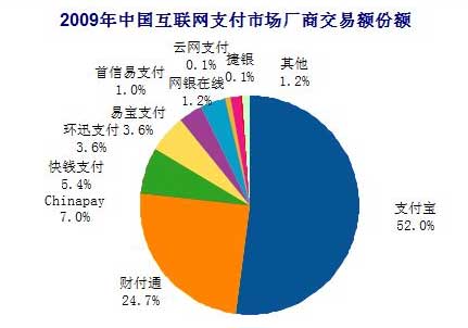 科技时代_报告称2009年我国互联网第三方支付超5550亿元