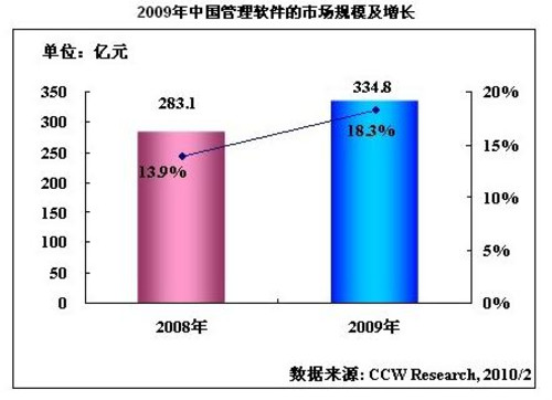 金融危机洗礼中的2009年中国管理软件市场增长18.3% 