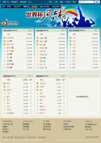 新浪微博世界杯风云榜 新浪微博世界杯风云榜