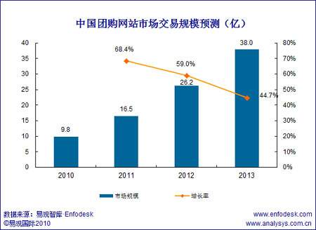 团购市场交易规模预测 团购市场交易规模预测
