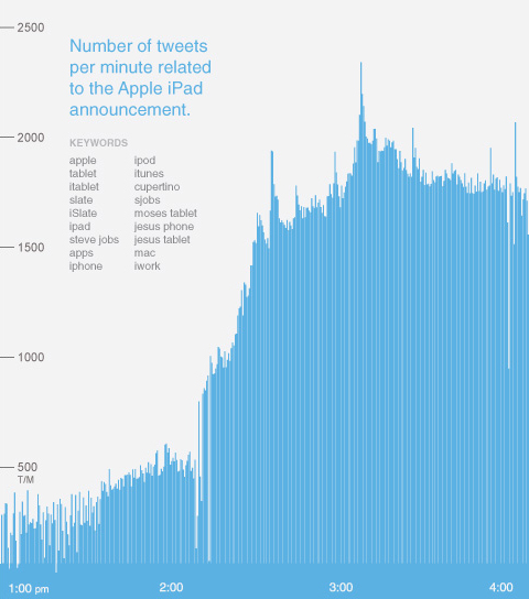 图为各时段与iPad相关Twitter信息的发布频率