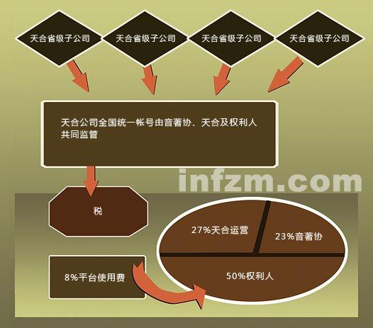 KTV版权收费方式及分配方案 (谭翊飞 梁伟驰/图)