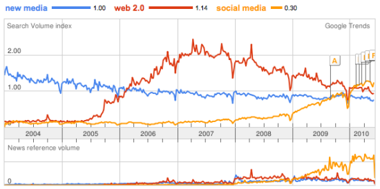 科技时代_分析师称社交媒体热度2012年将达顶峰