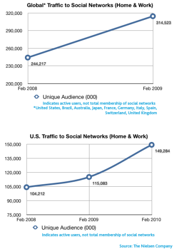 2月份全球社交网站人均停留时间5.5小时