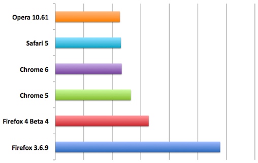 Chrome 6浏览器的速度较Chrome 5提升了17%，与Opera和Safari不相上下
