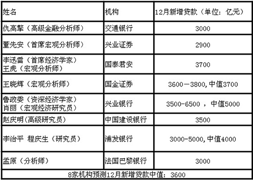 09年新增信贷或达9.57万亿今年1月大幅走高