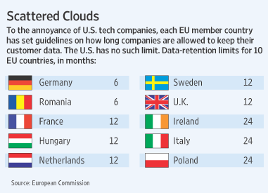 欧盟各国允许保留用户数据的期限(单位：月)