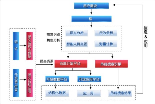 挑战&ldquo;云计算&rdquo;？百度框计算应用前景面面观