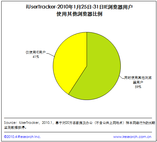 艾瑞：六成IE用户同时使用其他浏览器