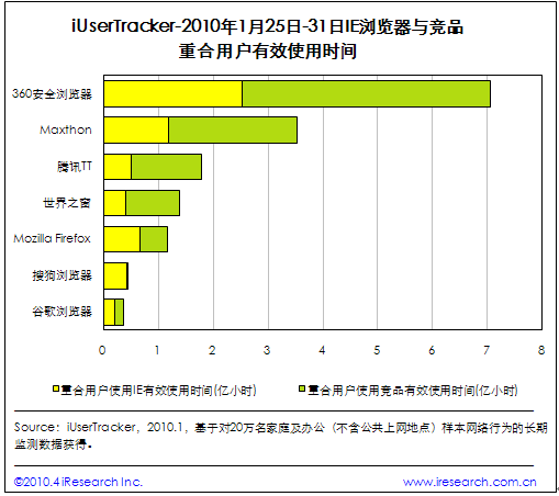 艾瑞：六成IE用户同时使用其他浏览器