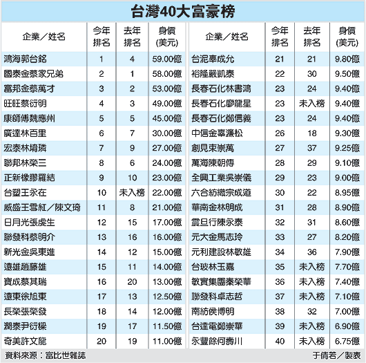 科技时代_福布斯杂志评出40大台湾富豪 郭台铭居首