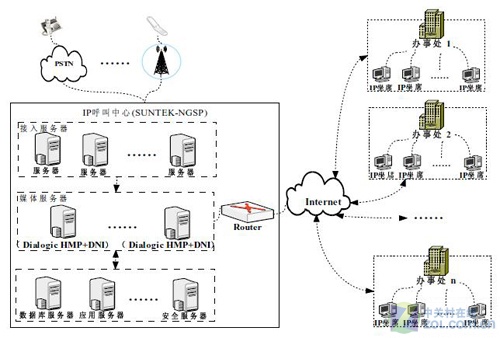 采用Dialogic 新太完成上千IP呼叫部署 