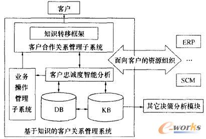 图3 基于知识的客户关系管理原型系统