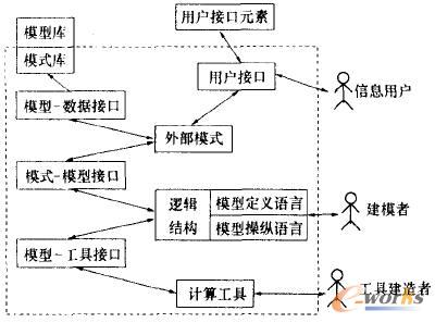 图2 决策模型管理的结构