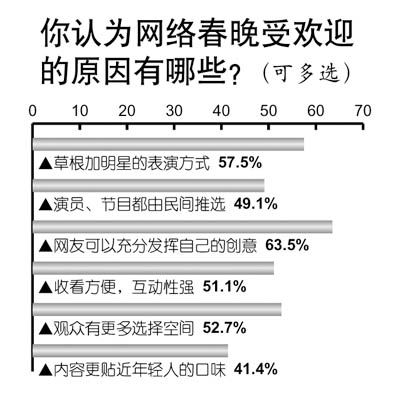 从2002年网络春晚出现雏形至今已进入第9年， 54.1%的网友赞同今年是真正的&ldquo;网春晚&rdquo;元年
